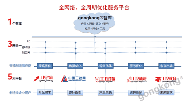 工控智庫 驅(qū)動(dòng)工業(yè)互聯(lián)與智能制造發(fā)展的互聯(lián)網(wǎng)營銷及技術(shù)推廣服務(wù)解決方案